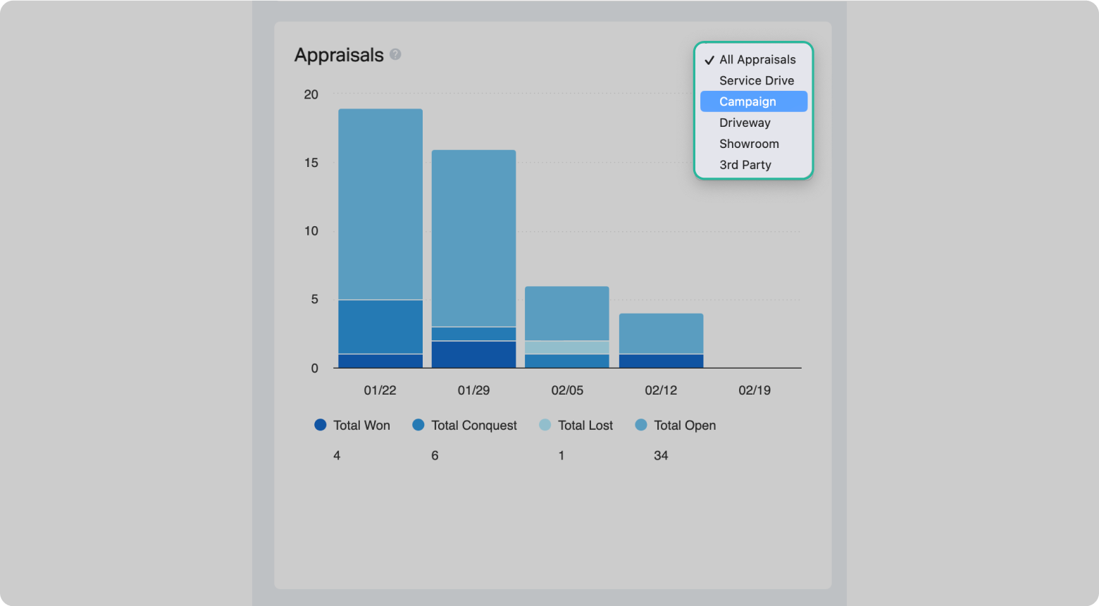 Accutrade management screen showing appraisal performance screen with a bar graph showing performance of campaign by week.
